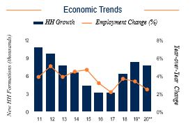 San Francisco Economic Trends